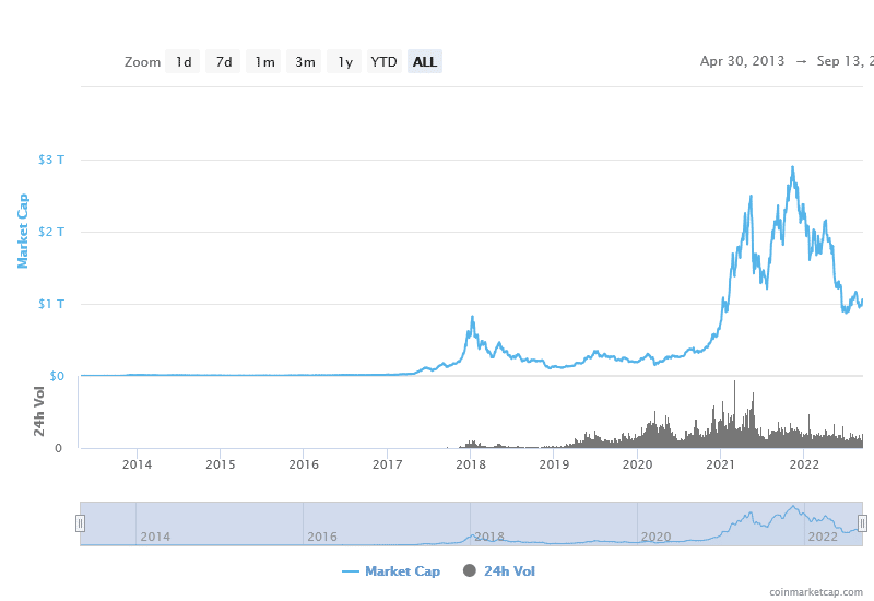 Vývoj kapitalizácie kryptomien. Za rastom nie sä retailoví obchodníci, ale elitní investori a inštitúcie.