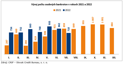 Vývoj osobných bankrotov na Slovensku