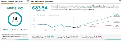 Analýza pre Mercedes-Benz z dielne Wall Street