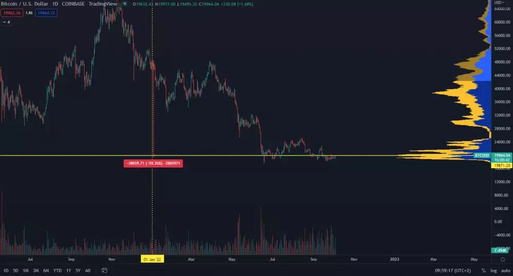 Bitcoin a jeho výkonnosť v roku 2022