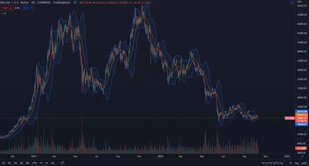 Bitcoin: Bollinger Bands