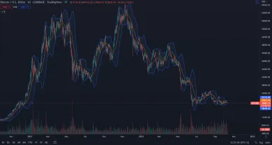 Bitcoin: Bollinger Bands
