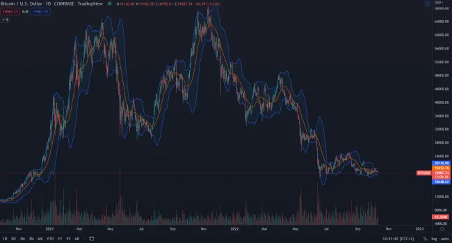Bitcoin: Bollinger Bands