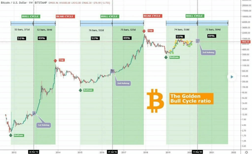 Bitcoin: Golden Cycle ratio