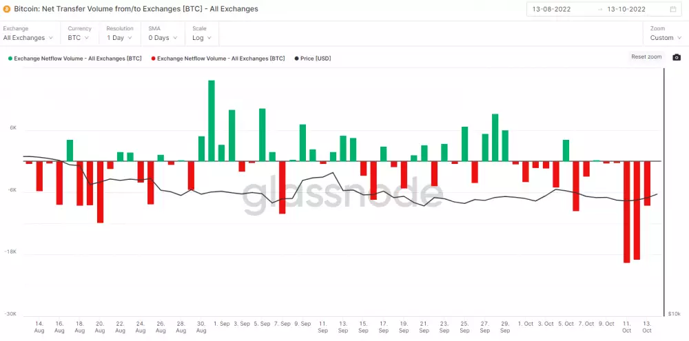 Bitcoin: odlivy z búrz