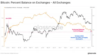 Bitcoin: zostatky na burzách