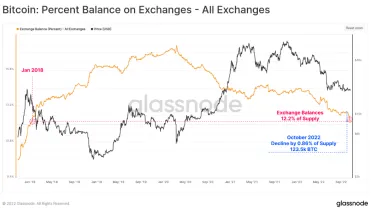 Bitcoin: zostatky na burzách