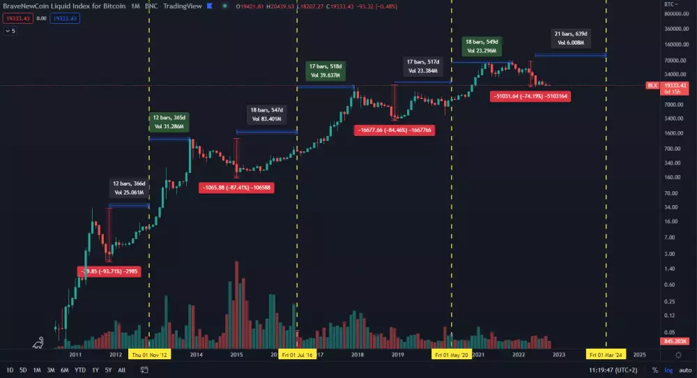 Bitcoinové cykly