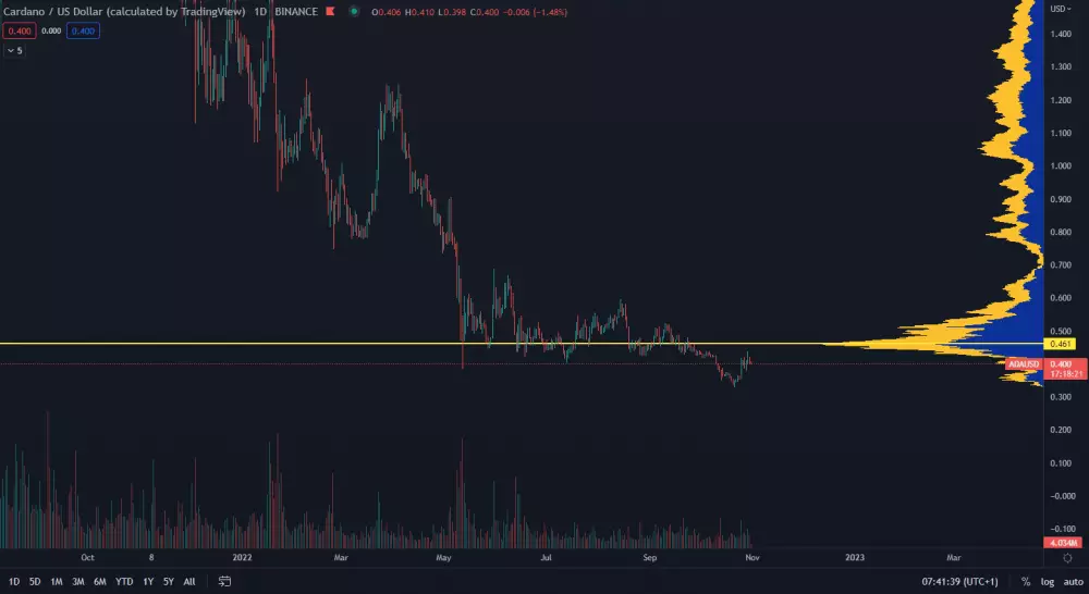 Cardano: spotová cena