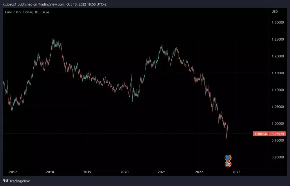 Cenový vývoj EURUSD od roku 2017