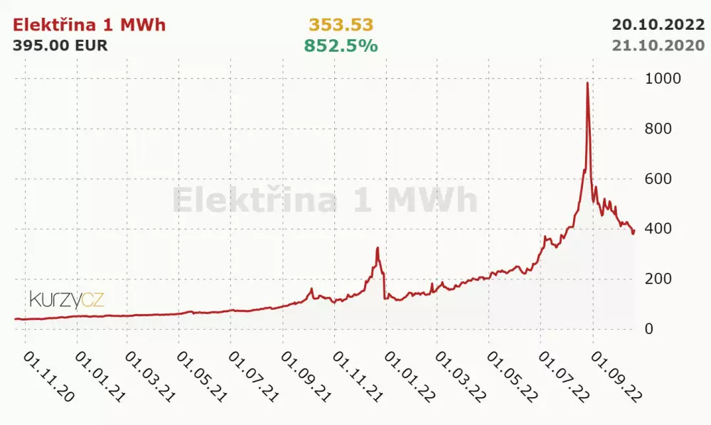 Ceny energii za posledné 2 roky