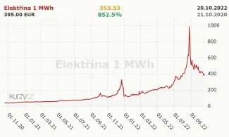Ceny energii za posledné 2 roky