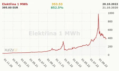 Ceny energii za posledné 2 roky