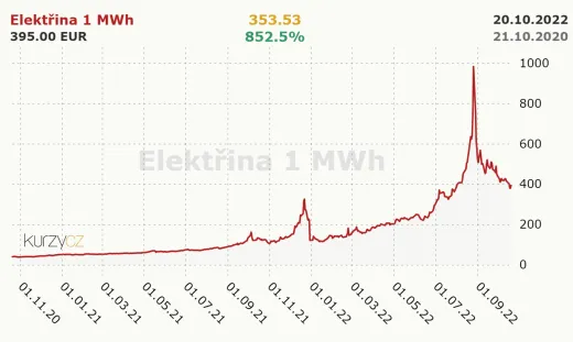 Ceny energii za posledné 2 roky