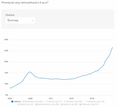 Ceny nehnuteľností na Slovensku