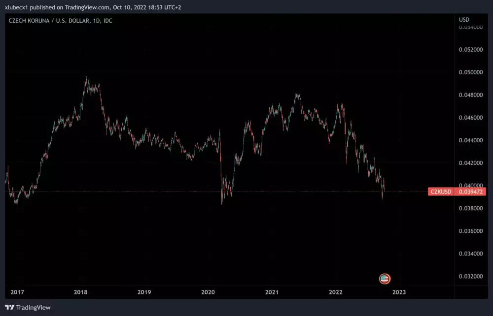 Česka koruna rovnako padá