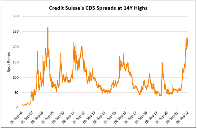 Credit Suisse a rozptyl CDS