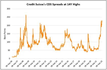 Credit Suisse a rozptyl CDS