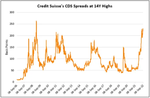 Credit Suisse a rozptyl CDS