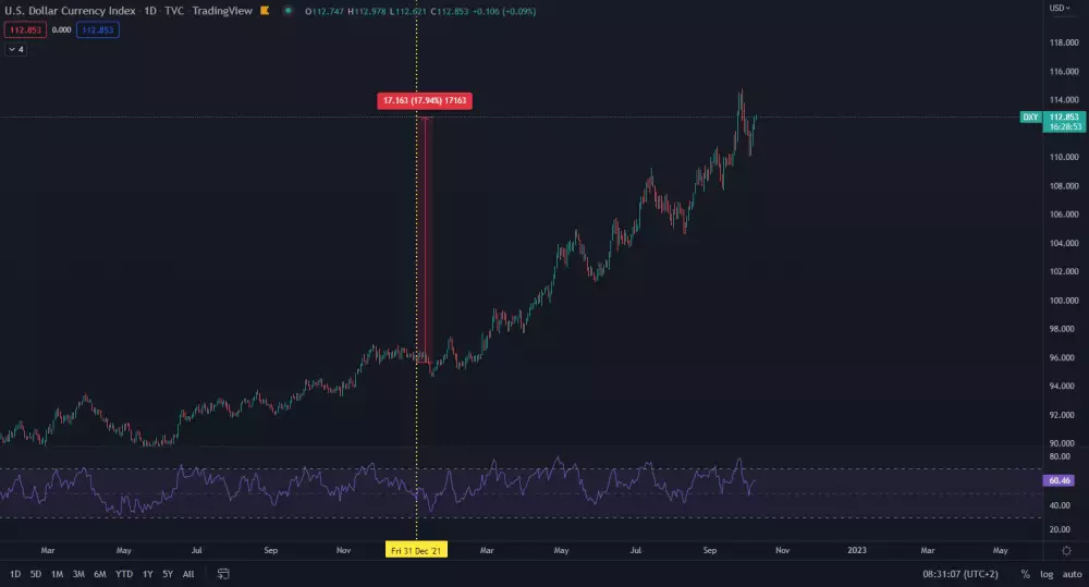 Dolárový index DXY