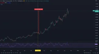 Dolárový index DXY