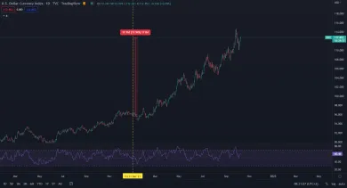 Dolárový index DXY
