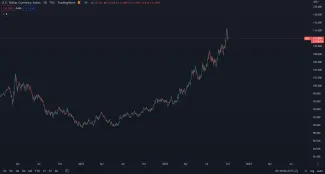 Dolárový index DXY