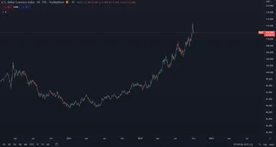 Dolárový index DXY