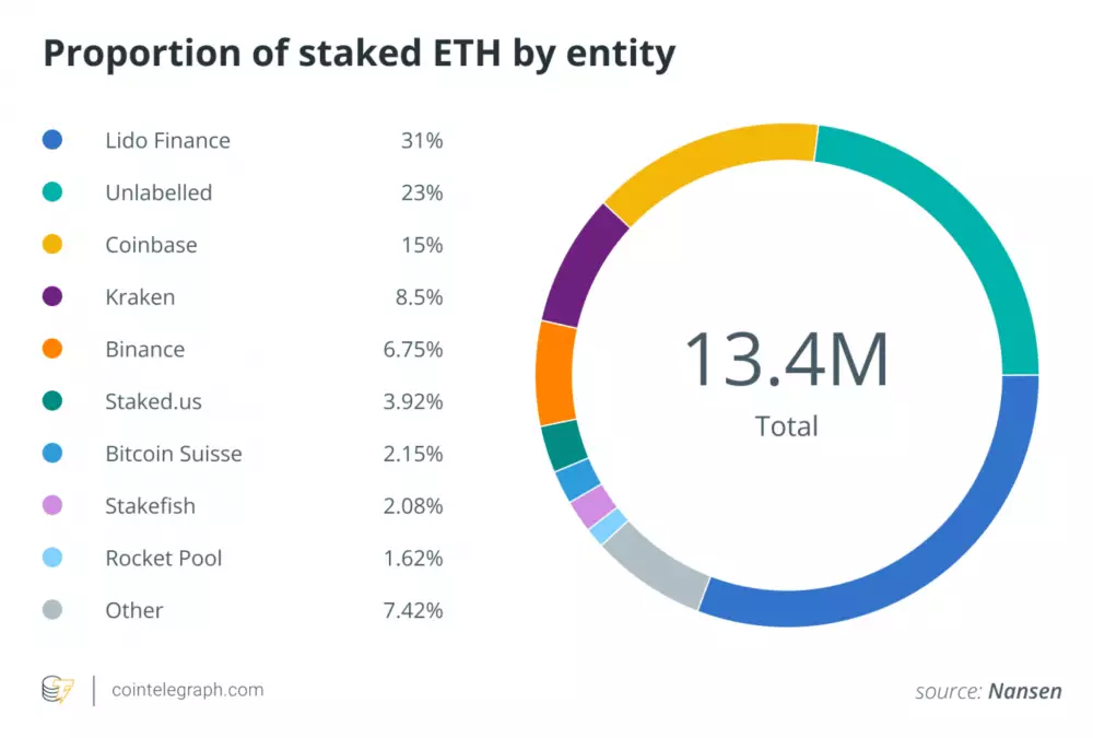 Entity na PoS Ethereu