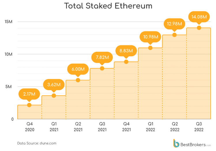 Ethereum staking