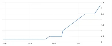 FED a rast úrokových sadzieb