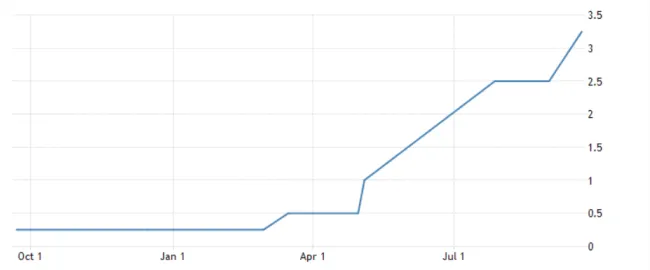 FED a rast úrokových sadzieb