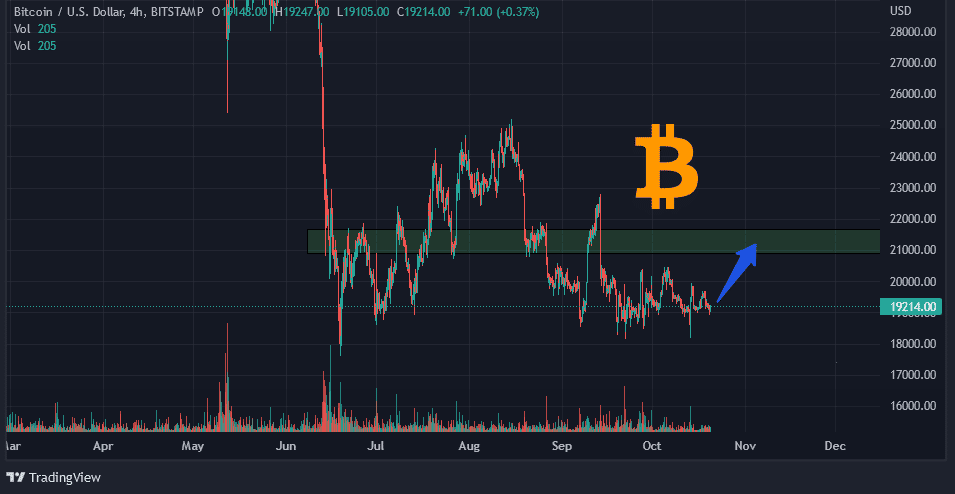 Graf: BTC/4H