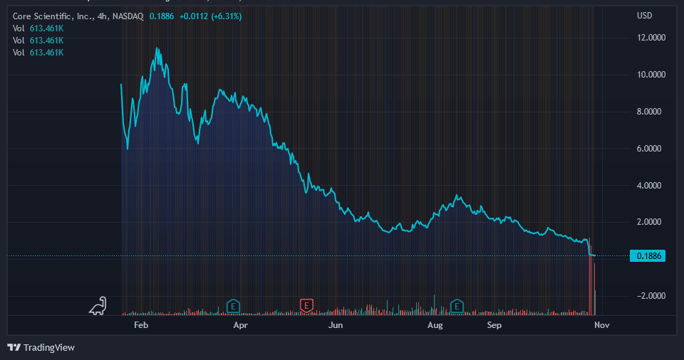 Graf: CORZ/USD. 4H