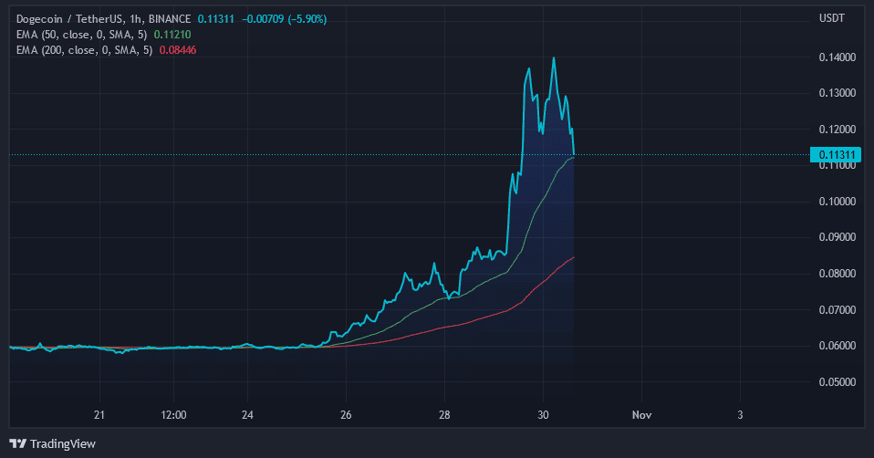 Graf: DOGE/USD. 4H