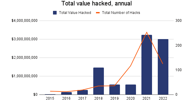 Hacknuté sumy podľa rokov