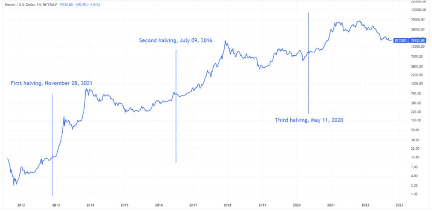 Halvingové cykly BTC