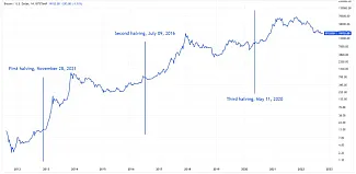 Halvingové cykly BTC