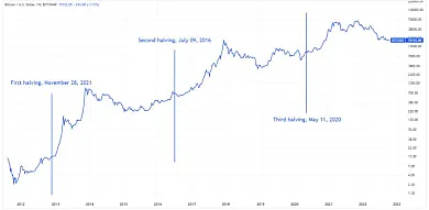 Halvingové cykly BTC
