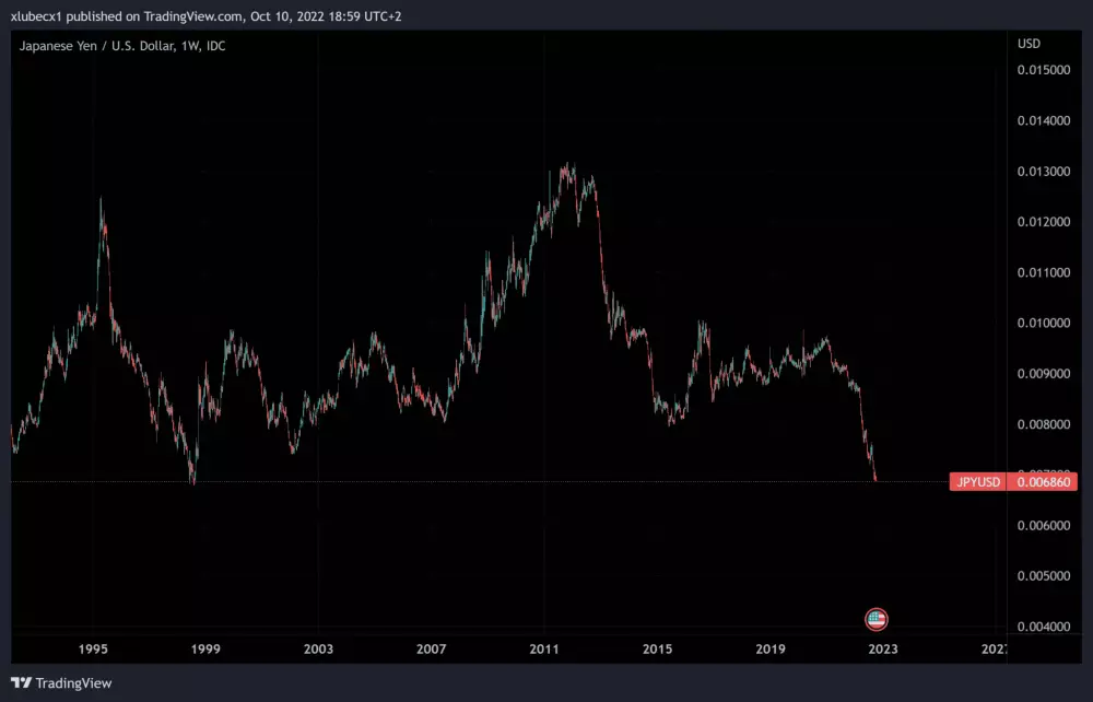 JPY výrazne oslabuje