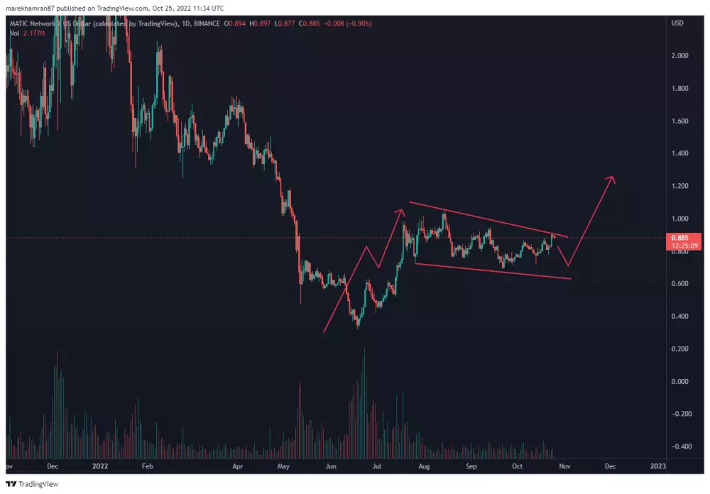 MATIC/USD