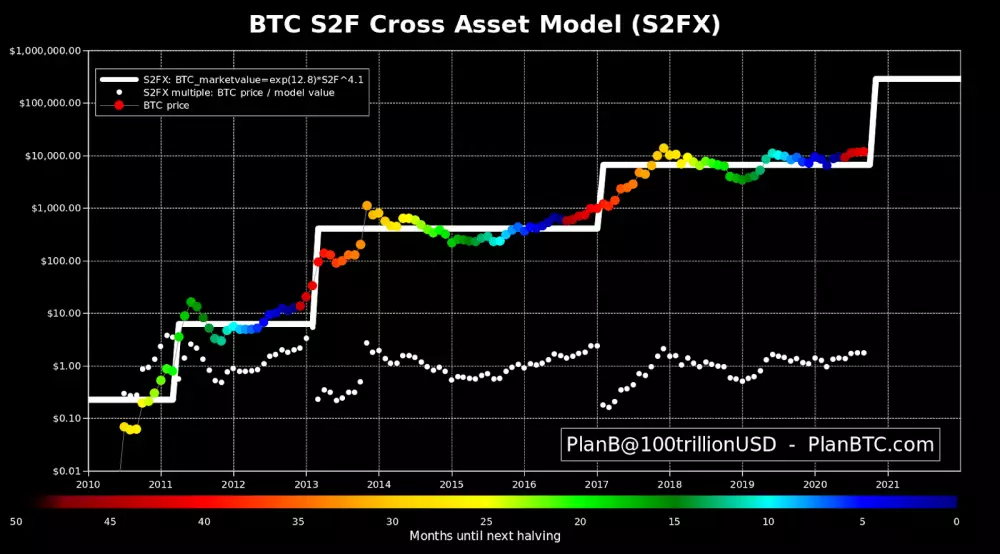 Model Stock to Flow