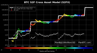 Model Stock to Flow