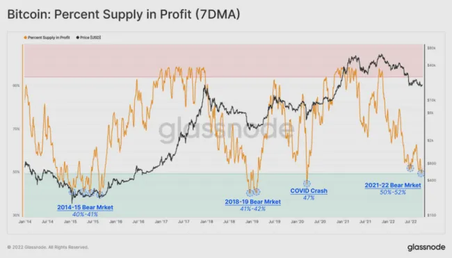 Bitcoin: Ponuka v profite