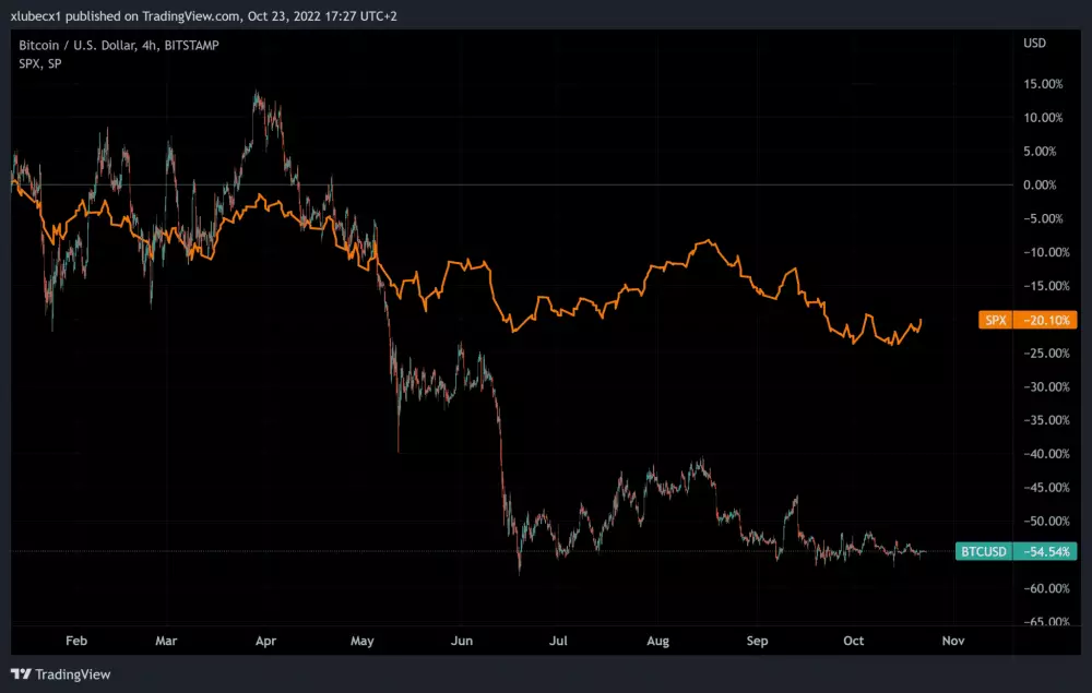 Porovnanie vývoja Bitcoinu a S&P500