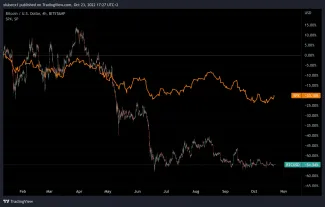 Porovnanie vývoja Bitcoinu a S&P500