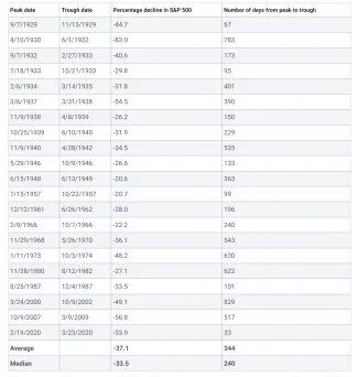 Prehlaď poklesov na S&P500