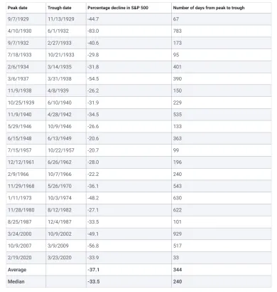 Prehlaď poklesov na S&P500