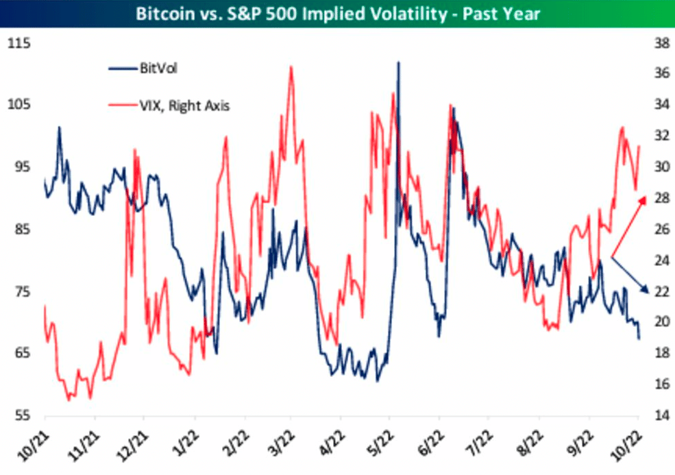 Volatilita BTC a SP500