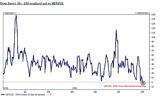 Volatilita indexu Dow Jones